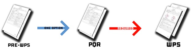 ضرورت یادگیری نحوه نگارش WPS , PQR